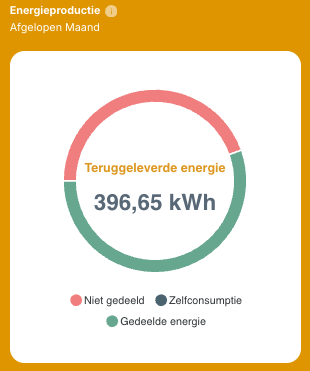 Widget Energieproductie cirkeldiagram met verdeling
