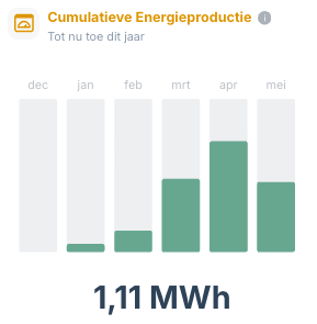 Widget Cumulatieve Energieproductie met staafdiagram
