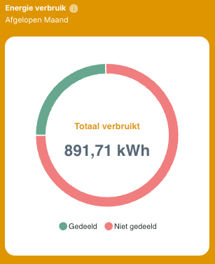Widget Energie verbruik cirkeldiagram met verdeling