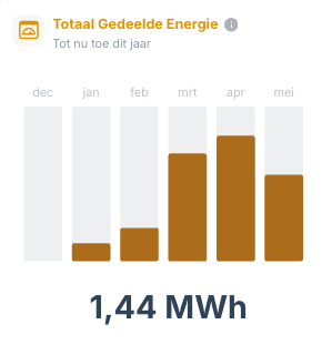 Widget Totaal Gedeelde Energie met staafdiagram